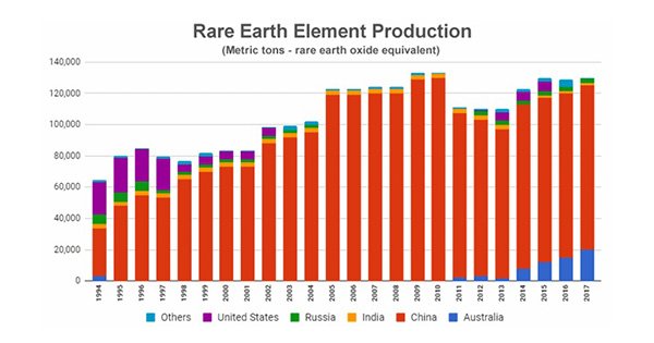 แร่ Rare Earth แร่สำคัญที่ใช้ผลิต iPhone ทำไม  จีน  ถึงเอาไปใช้เป็นข้อต่อรองกับ  สหรัฐฯ 